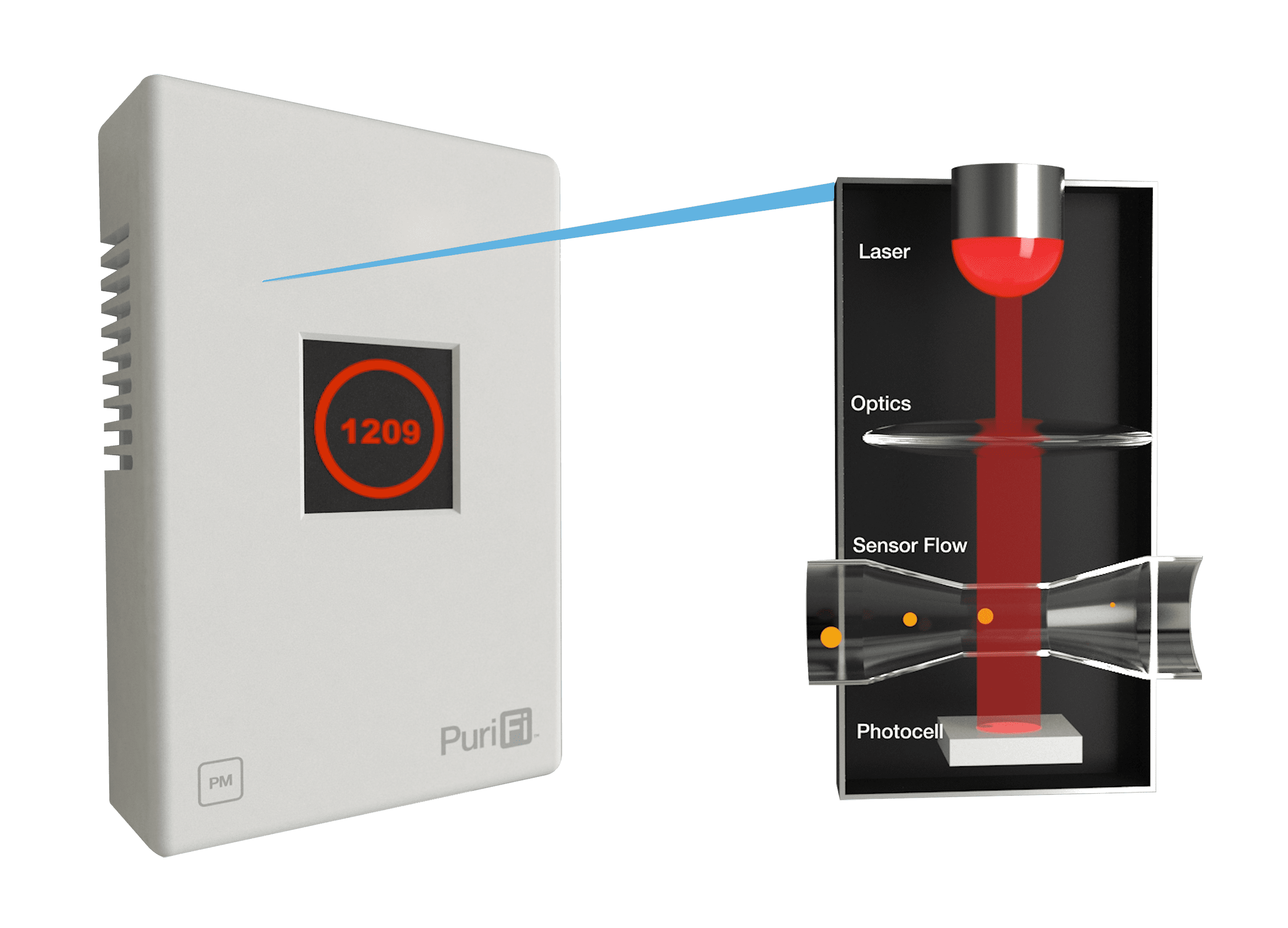 , The science behind AMP technology